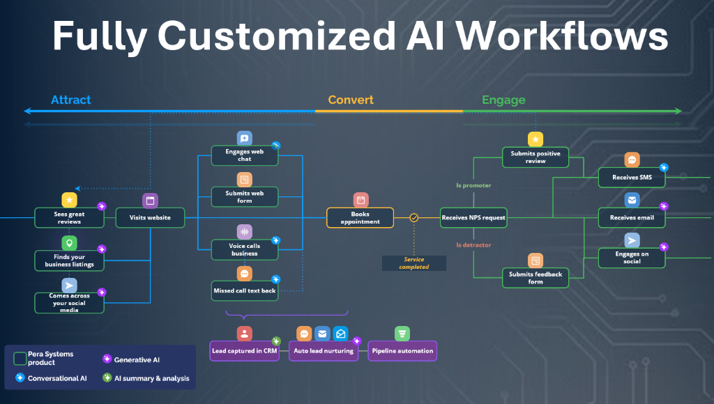 Fully Customized AI Workflows Diagram